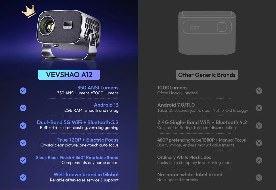 Android2026 Edition Projector A12 Mini 4K Ready 350 ANSI Lumens WiFi 6 Built In Speaker Back To School